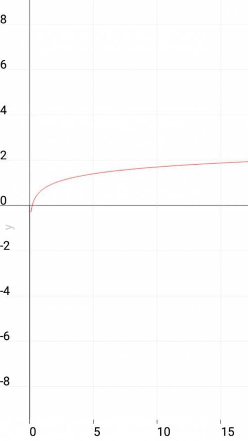 Постройте схематический график функцииf(x) 1)f(x)=log5x; 2)f(x)=log12,4x 3) f(x)=log0,9x подробное р