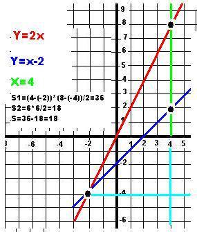 Вычислите площадь фигуры, ограниченной линиями: у= 2х, у= х-2, х=4