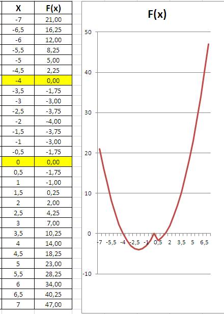 Найдите промежутки возврастания и убывания функции: f(x)=система 1.х^2+4x при x< 0 2.x^2-2 при x&