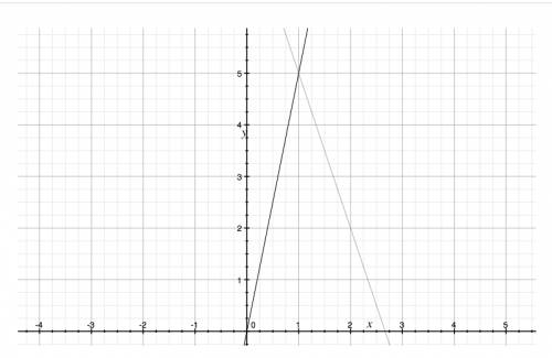 Постройте графики функций y=5x и y=-3x+8 найдите координаты точки их пересечения