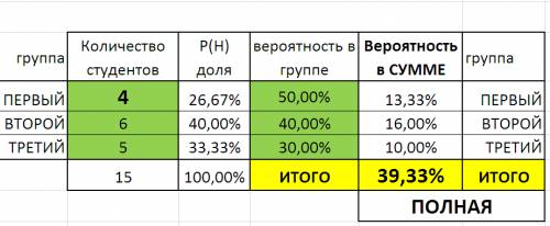 Для участия в студенческих отборочных спортивных соревнованиях выделено из первой группы 4 студента,