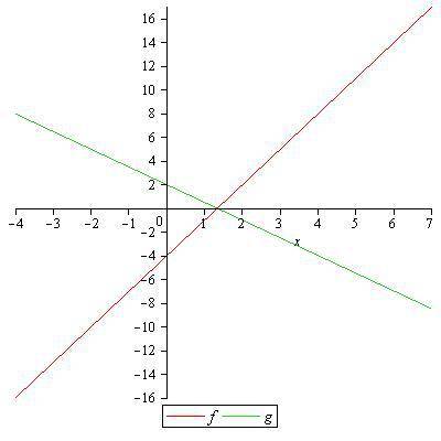 Определите угловой коэффициент и постройте график функции : f: r→r,f(x)=3x-4 g: r→r,g(x)=-1.5x+2