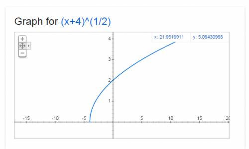 Постройте график функции игрек равен квадратный корень из икс плюс 4