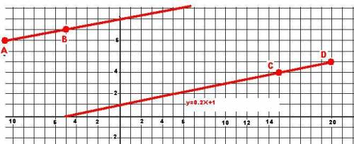 1.первая прямая проходит через точки а= (-11; 6) и б= (-5; 7). вторая прямая проходит через точки с=