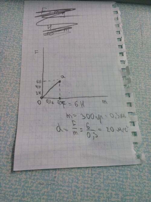 Решить : на тело массой 300 г действует сила 6 н. с каким ускорением движется тело? сделать масштабн