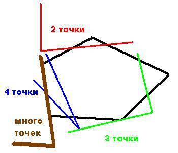 Могут ли пятиугольник и ломаная иметь 2 общие точки? 3 общиеточки? 4 общие точки? сделай рисунки