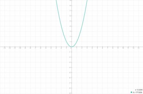 Построить график функции y=x².определите по графику значение аргумента , при котором значкние функци