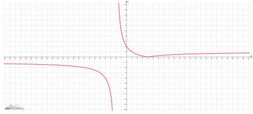 Постройте график функции: y= \frac{lx-4l}{x+2} [/tex]