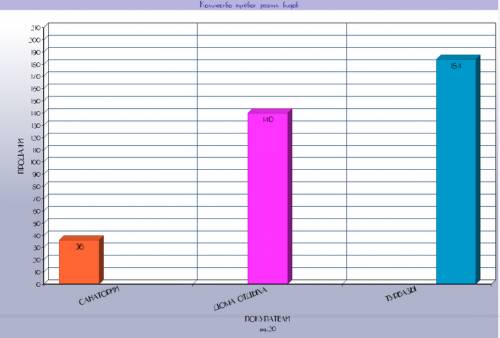 Выбери масштаб и построй диаграмму количества путёвок разных видов используя решение 20. номер 20. т