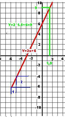 Постройте график функции y = 2x + 6 укажите точки пересечения графика с осями координат. укажите с г