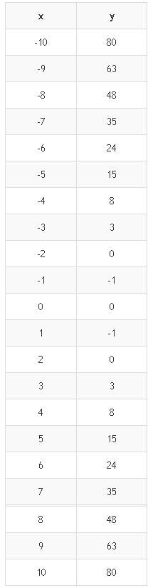 Постройте график уравнения: х^2-2|х|-у=0