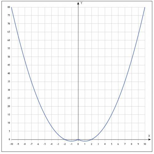 Постройте график уравнения: х^2-2|х|-у=0