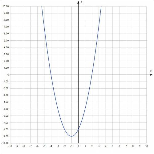 Плстройте график функции y=x в квадрате +2x-8