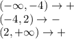 (-\infty,-4) \rightarrow +\\(-4,2)\rightarrow -\\(2,+\infty)\rightarrow +