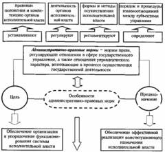 Правовые формы административной деятельности органов исполнительной власти