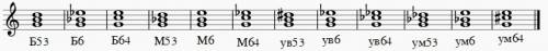 Постройте аккорды от звука соль вверх б53, б6, б64, м53, м6, м64, у53, ум6, ум64, ув53, ув6, ув64