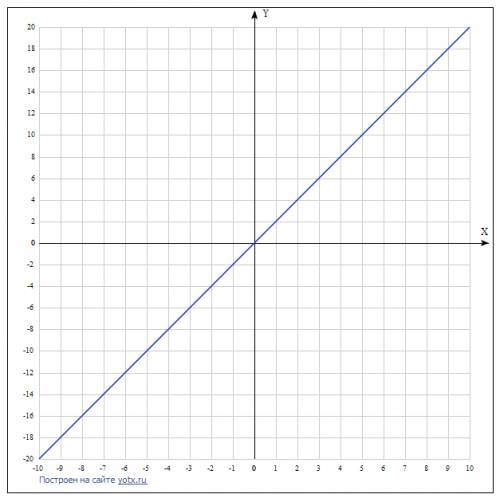 Y=2x построить прямую пропорциональность.