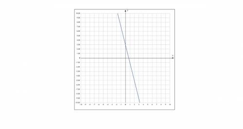 Постройте график линейной функции y=-4x+3 проходит ли график этой функции через точкуm(51,-201) наче