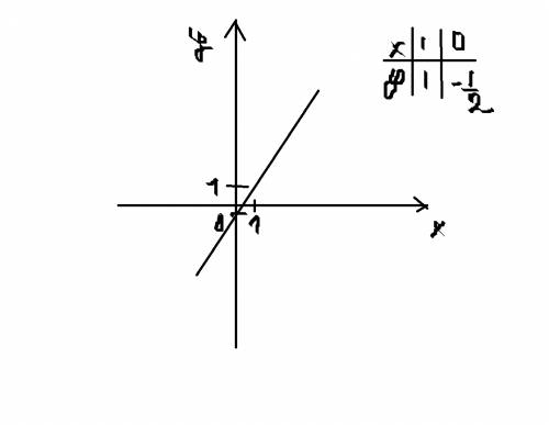 А) постройте график функции : у= 1/3х-2