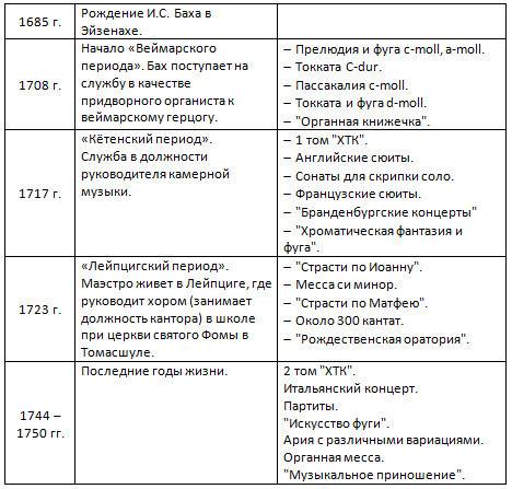 Составить таблицу про и.с.бах из 3-х колонок 1.даты 2.событие 3.произведения 20