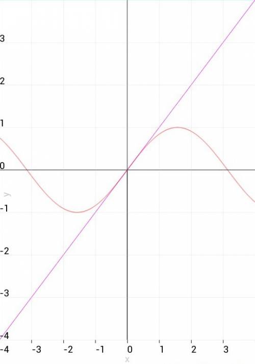 Как решить? является ли прямая y=x касательной к графику функции y=sin(x)