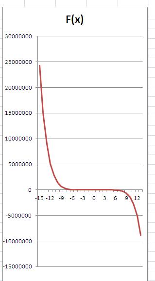 Найти промежутки монотонности y=1/5x^5-1/7x^7