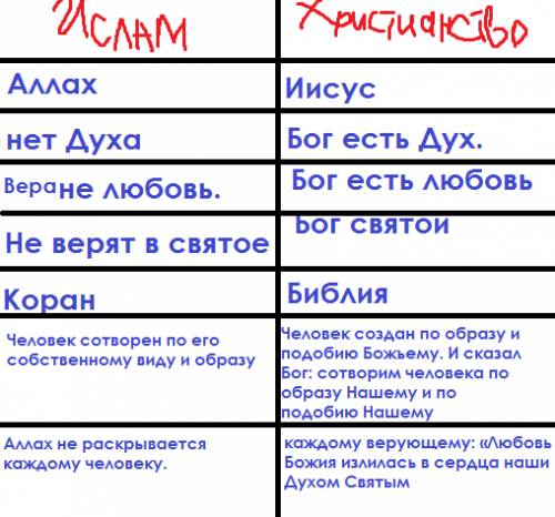 Таблица по : сравните мир ислама и христианство