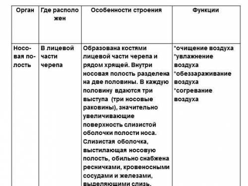 Напишите таблицу по биологии про дыхательные пути(все органы какие есть в дыхательных путях) по форм