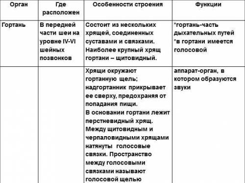 Напишите таблицу по биологии про дыхательные пути(все органы какие есть в дыхательных путях) по форм