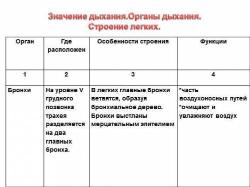 Напишите таблицу по биологии про дыхательные пути(все органы какие есть в дыхательных путях) по форм