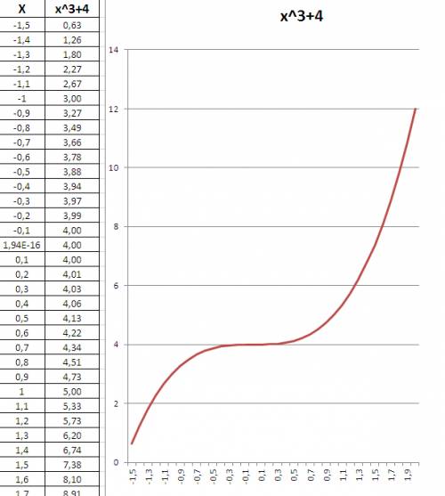 Нужно построить график функции у=4+х^3 (и расписать его построение)