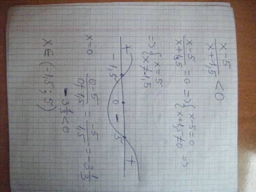 Решение неравенства методом интервалов (x-4)(x+8)> 0,2) x-5/x+1,5 < 0