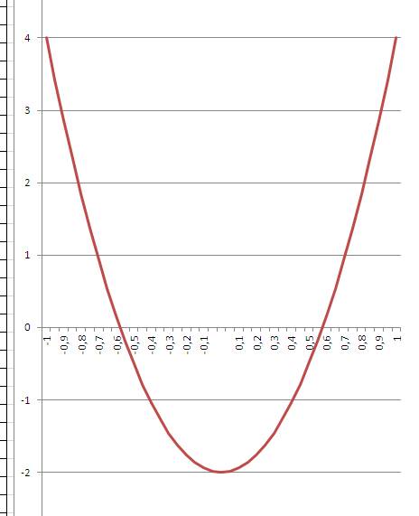 Графику функции y=6x(в квадрате)+2 принадлежит точка с координатами 1)(0: -4) 2)(1; -4) 3)(0; -2) 4)