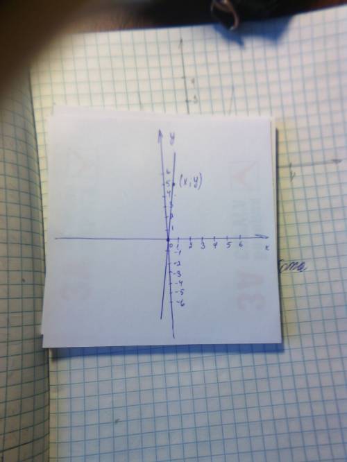Даны координаты точки (x,y). определить, пройдет ли через нее график функции y = 5x. решите ,желател