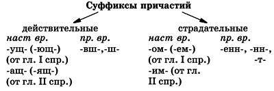 Определите полный ряд суффиксов страдательных причастий. -енн-, -онн-, -т-, -ем- (- -им-. -ет-, -ешь