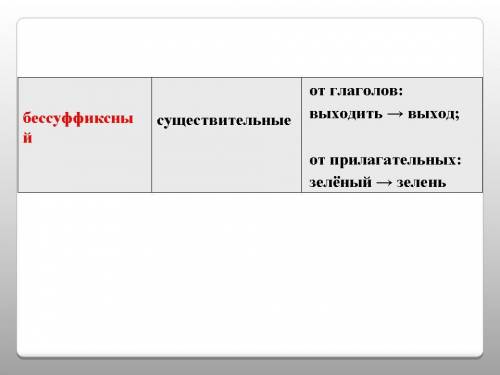 Вспомните словообразования и заполните таблицу