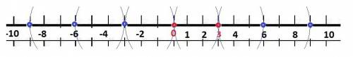 На координатной оси отмечены точки 0 и 3.с циркуля покажите на оси точки -3,6,-6,9,-9