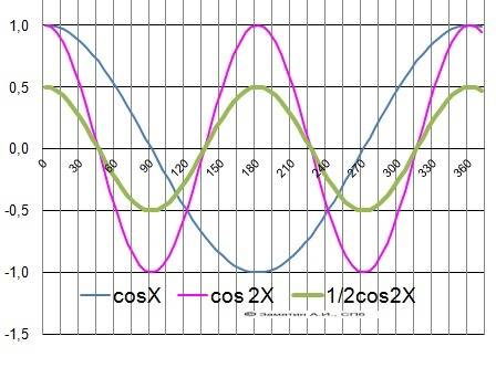 Постройте график функции y=1/2cos2x