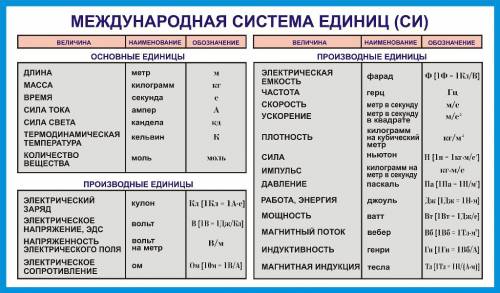 Мини конспект на тему перевод едениц в си