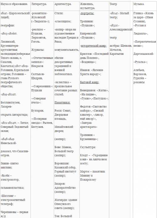 Составьте таблицу по ,тема: культура россии 19 века
