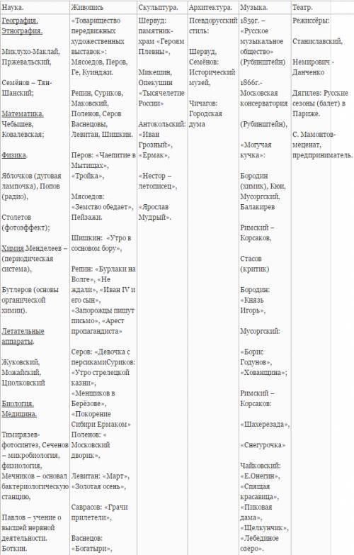 Составьте таблицу по ,тема: культура россии 19 века