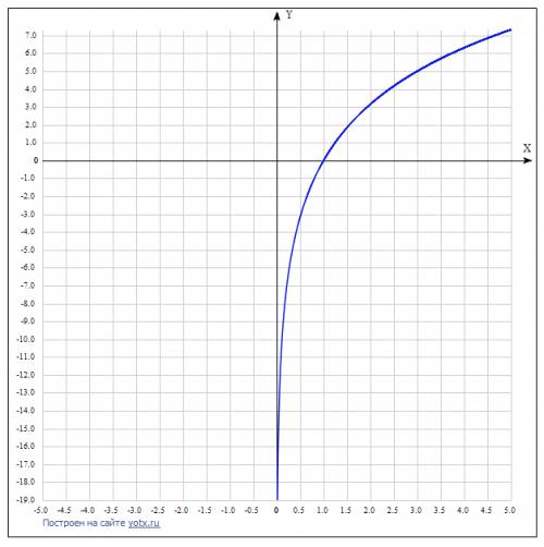 Постройте график функции а)y=log1/3 (x-3) б)y=log3 x^5