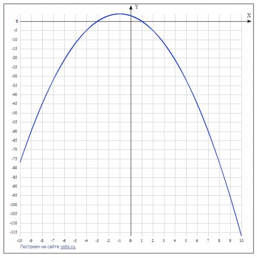 Решить графически уравнение -x²-2x+3=0 8 класс