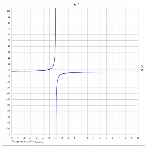 Скорее всего это надо делать на координатной бумаге 1)y=9 дробная черта x- 2)y=6 дробная черта x-3..