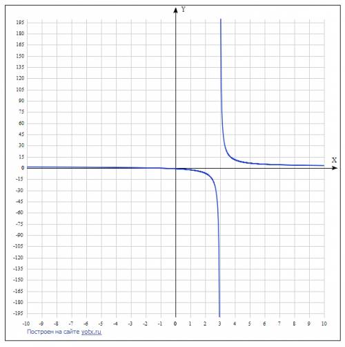 Скорее всего это надо делать на координатной бумаге 1)y=9 дробная черта x- 2)y=6 дробная черта x-3..