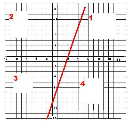 Вкаких координатных четвертях расположен график прямой пропорциональности, параллельной графику лине