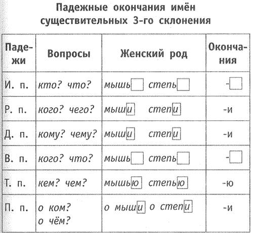 Составе таблицу буквы е и п подежных окончаний