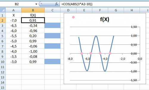 Сколько раз график функции f (x) =cos (|3x-10|)пересечет ось на отрезке [-7; -3] шаг табуляции 0,5