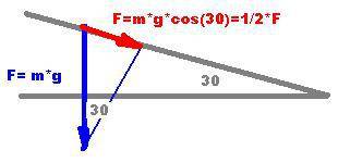 Скаким ускорением лыжник спускается с горки, угол наклона которой к горизонту 30 градусов ? трением