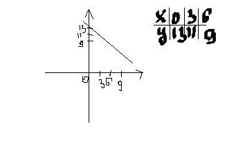 Исследуйте функцию на монотонность: f(x)=13-2x/3 : )